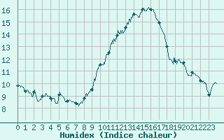 Courbe de l'humidex pour Dole-Tavaux (39)