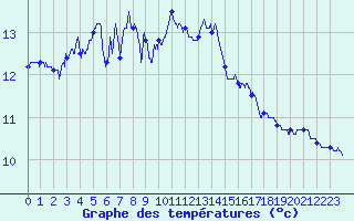 Courbe de tempratures pour Ile Rousse (2B)