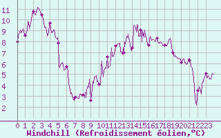 Courbe du refroidissement olien pour Paray-le-Monial - St-Yan (71)