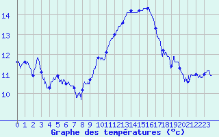Courbe de tempratures pour Istres (13)