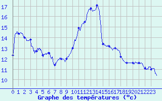 Courbe de tempratures pour Villacoublay (78)