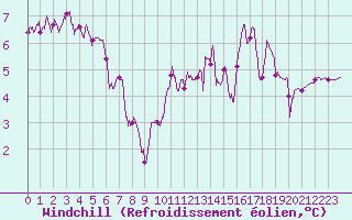 Courbe du refroidissement olien pour Charleville-Mzires (08)
