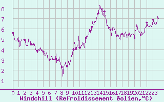 Courbe du refroidissement olien pour Ste (34)
