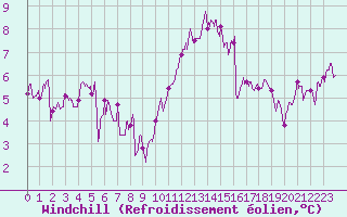Courbe du refroidissement olien pour Nantes (44)