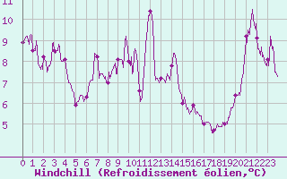 Courbe du refroidissement olien pour Cap Bar (66)
