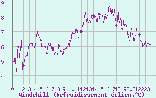Courbe du refroidissement olien pour Strasbourg (67)