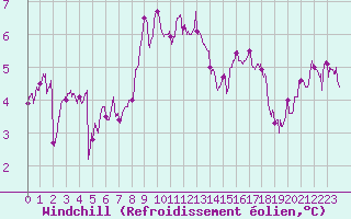 Courbe du refroidissement olien pour Ouessant (29)