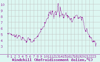 Courbe du refroidissement olien pour Chteaudun (28)