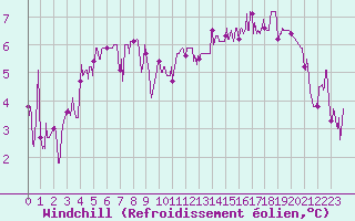 Courbe du refroidissement olien pour Dijon / Longvic (21)