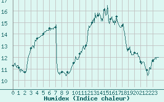 Courbe de l'humidex pour Dinard (35)