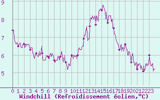 Courbe du refroidissement olien pour Dunkerque (59)