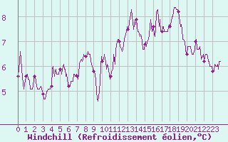 Courbe du refroidissement olien pour Limoges (87)