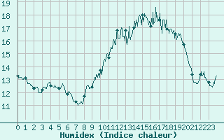 Courbe de l'humidex pour Nancy - Essey (54)