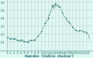 Courbe de l'humidex pour Cap Bar (66)