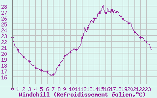 Courbe du refroidissement olien pour Guret Saint-Laurent (23)