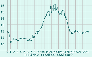 Courbe de l'humidex pour Ile du Levant (83)