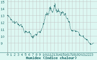 Courbe de l'humidex pour Toulouse-Blagnac (31)