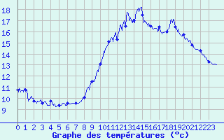 Courbe de tempratures pour Adast (65)