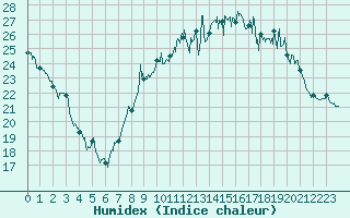 Courbe de l'humidex pour Alenon (61)