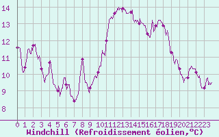 Courbe du refroidissement olien pour Leucate (11)