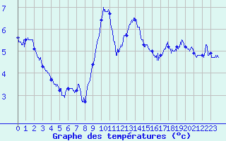 Courbe de tempratures pour Cap Gris-Nez (62)