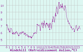 Courbe du refroidissement olien pour Boulogne (62)
