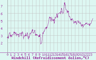 Courbe du refroidissement olien pour Limoges (87)