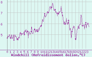 Courbe du refroidissement olien pour Landivisiau (29)