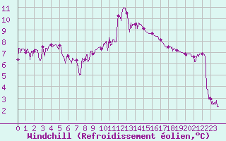 Courbe du refroidissement olien pour Guret Saint-Laurent (23)