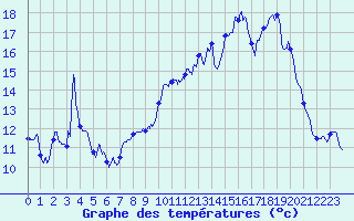 Courbe de tempratures pour Beaumont du Ventoux (Mont Serein) (84)