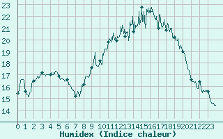 Courbe de l'humidex pour Cazaux (33)