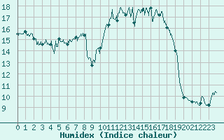 Courbe de l'humidex pour Cap de la Hague (50)