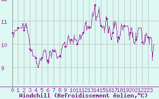 Courbe du refroidissement olien pour Le Mans (72)