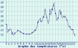 Courbe de tempratures pour Albert-Bray (80)