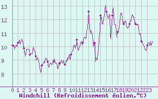 Courbe du refroidissement olien pour Nevers (58)