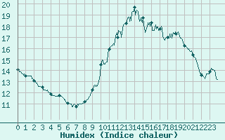 Courbe de l'humidex pour Rennes (35)