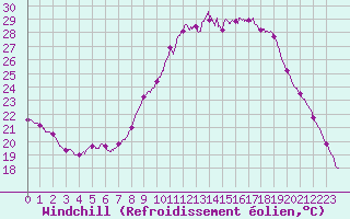 Courbe du refroidissement olien pour Gourdon (46)