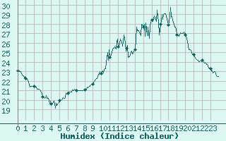 Courbe de l'humidex pour Auch (32)