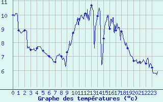 Courbe de tempratures pour Landivisiau (29)