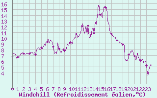 Courbe du refroidissement olien pour Montpellier (34)
