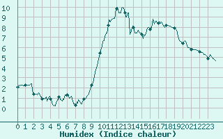 Courbe de l'humidex pour Angers-Marc (49)