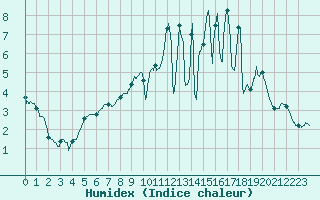 Courbe de l'humidex pour Chargey-les-Gray (70)