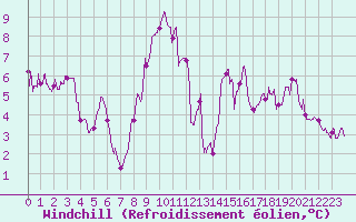 Courbe du refroidissement olien pour Levens (06)