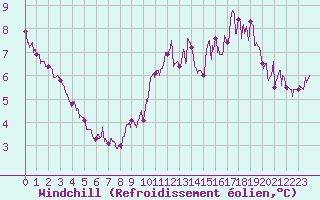 Courbe du refroidissement olien pour Pointe de Chassiron (17)