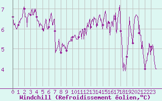 Courbe du refroidissement olien pour Lanvoc (29)