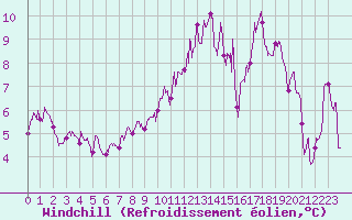 Courbe du refroidissement olien pour Calais / Marck (62)
