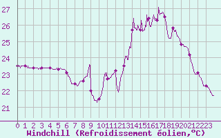 Courbe du refroidissement olien pour Bziers Cap d