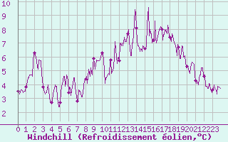Courbe du refroidissement olien pour Douvaine (74)