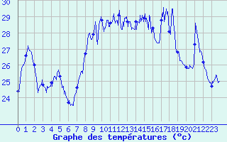 Courbe de tempratures pour Cap Corse (2B)
