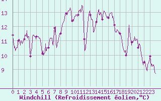 Courbe du refroidissement olien pour Pau (64)